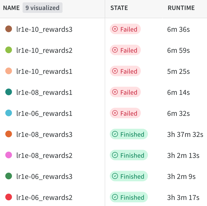 Weights and Biases dashboard showing full fine-tune sweep results with several crashed runs